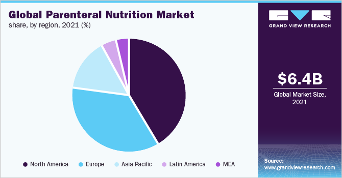 全球肠外营养市场份额，各地区，2021年(%)