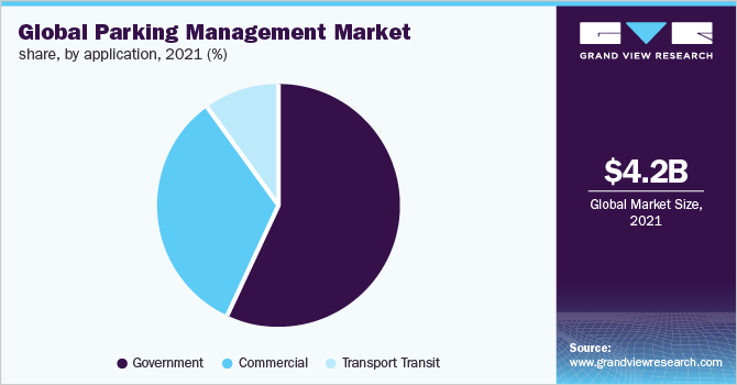 全球停车场管理市场收入份额，按申请，2021年(%)