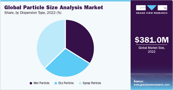 Global particle size analysis market share and size, 2022