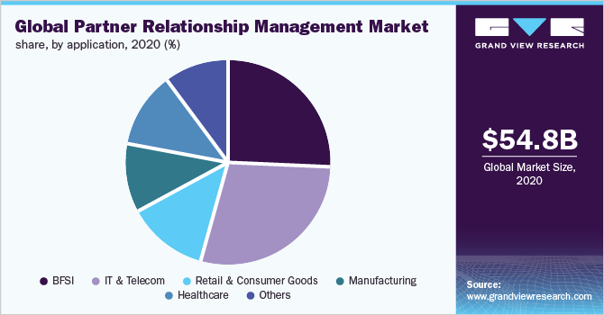 全球合作伙伴关系管理市场份额，各应用，2020年(%)