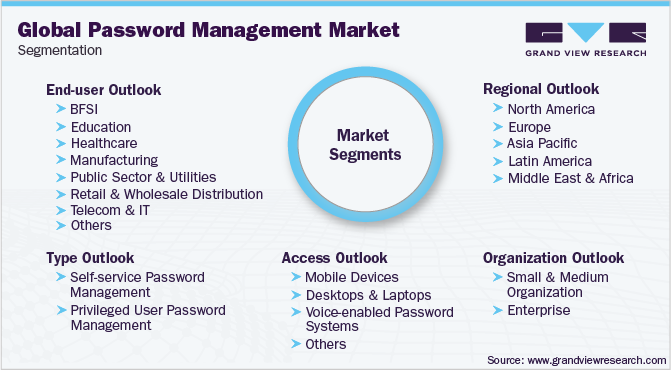 全球密码管理市场细分