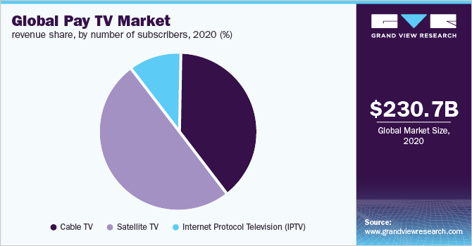 2020年全球付费电视市场收入份额，按用户数量分列(%)