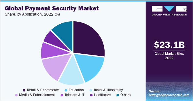 全球支付安全市场占有率，各应用，2022年(%)