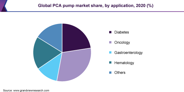 全球PCA泵市场份额，各应用，2020年(%)