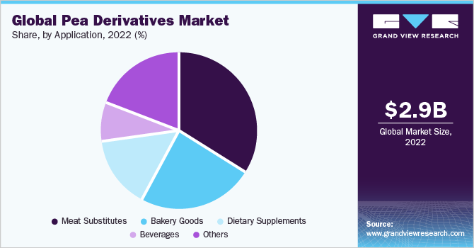 全球豌豆衍生品市场份额，各应用，2022年(%)