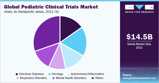 全球儿科临床试验市场份额，各治疗领域，2021年(%)