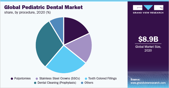 全球儿童牙科市场份额，各手术，2020年(%)