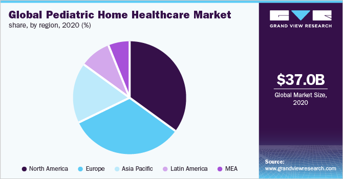 2020年按地区分列的全球儿科家庭保健市场份额(%)