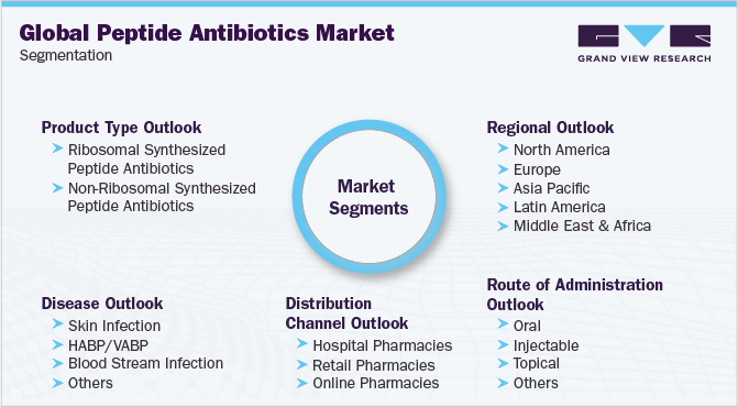 全球多肽抗生素市场细分