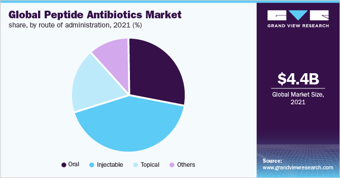 全球多肽抗生素市场份额，按给药途径分列，2021年(%)