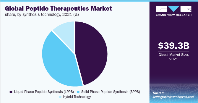 全球多肽疗法市场份额，按合成技术分列，2021年(%)