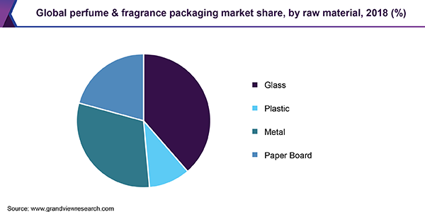 全球香水及香氛包装市场