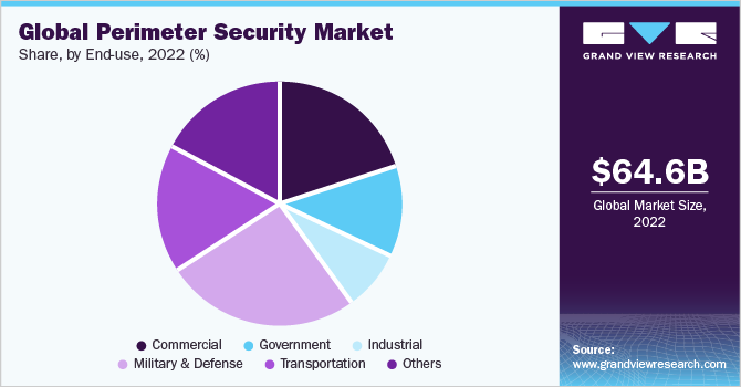 全球外围安全市场份额，按终端用途划分，2021年(%)