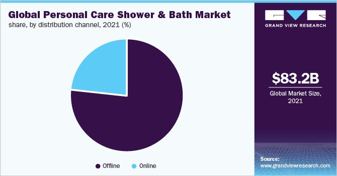 Global personal care shower & bath market share, by distribution channel, 2021 (%) 2021年全球个人护理淋浴和浴缸市场份额,按分销渠道分列(%)