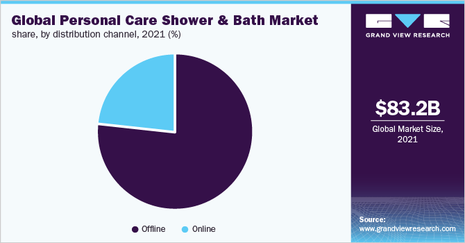 2021年全球个人护理淋浴和浴缸市场份额，按分销渠道分列(%)