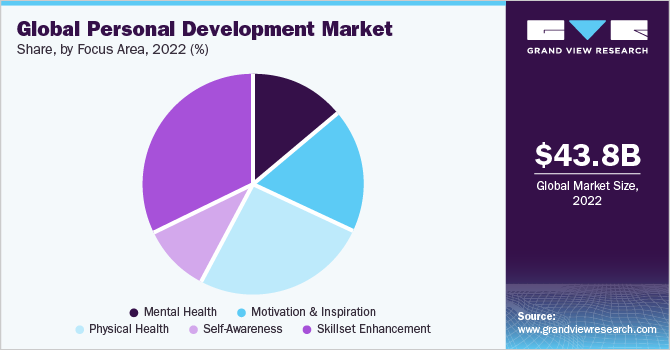 全球个人发展市场份额，各重点领域，2021年(%)