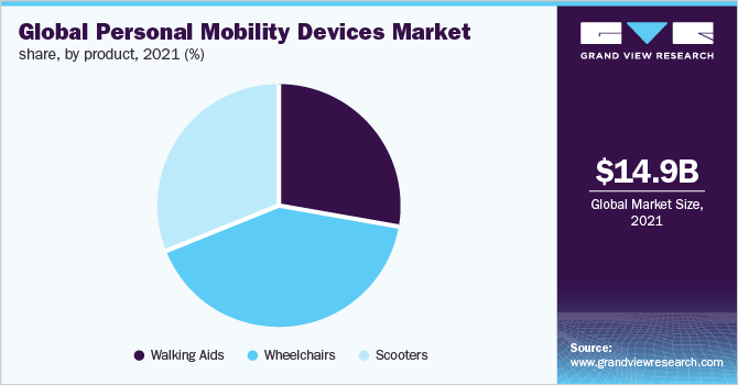 全球个人移动设备市场份额，产品，2021年(%)