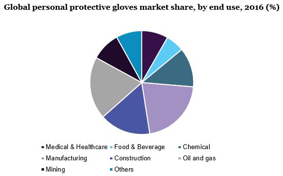 全球个人防护手套市场