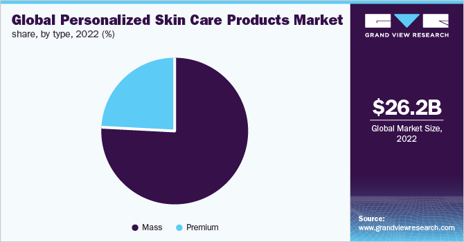 全球个性化护肤品市场占有率，各类型，2022年(%)