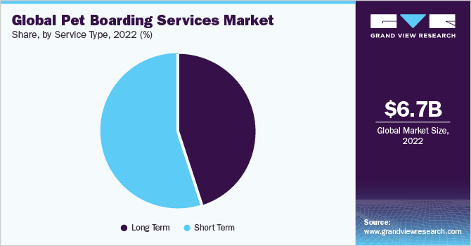 Global pet boarding services Market share and size, 2022