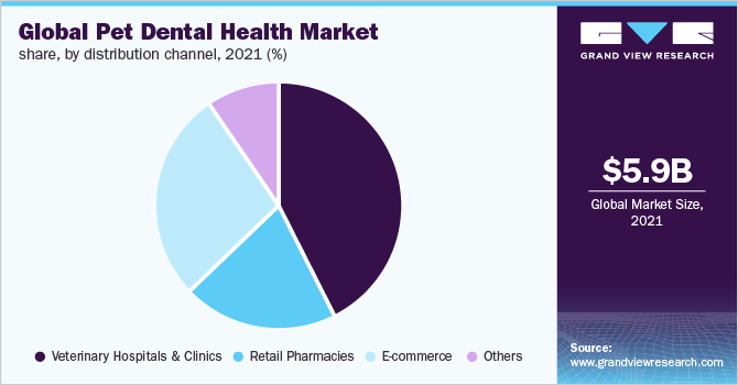 2021年全球宠物牙科保健产品市场份额，按分销渠道分列(%)