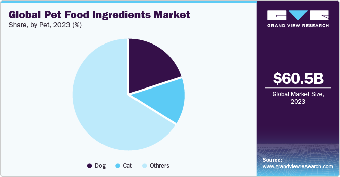 全球宠物食品配料市场