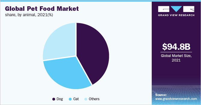 Global Pet food market share, by animal, 2021(%) 全球宠物食品市场份额,按动物分列,2021年(%)