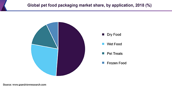 全球宠物食品包装市场