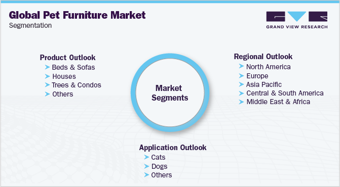 Global Pet Furniture Market Segmentation 全球宠物家具市场细分
