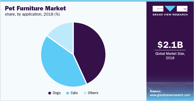 Pet Furniture Market share, by application 宠物家具市场份额,按应用
