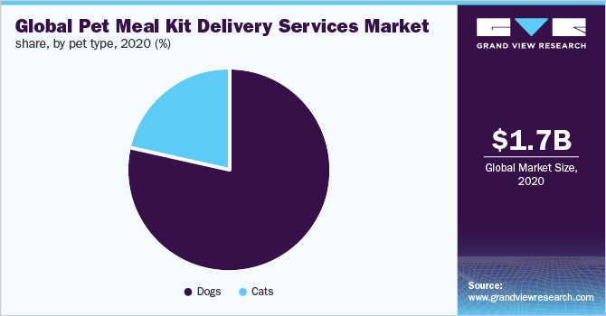 2020年全球宠物餐包配送服务市场份额，按宠物类型分列(%)