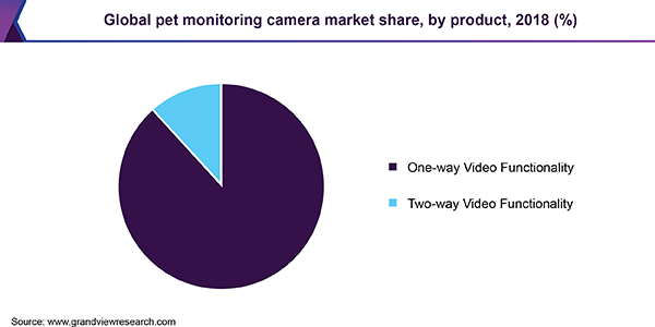 全球宠物监控摄像机市场