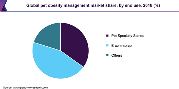 全球宠物肥胖管理市场