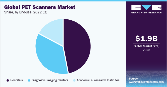 全球PET扫描仪市场份额，按最终用途划分，2022年(%)