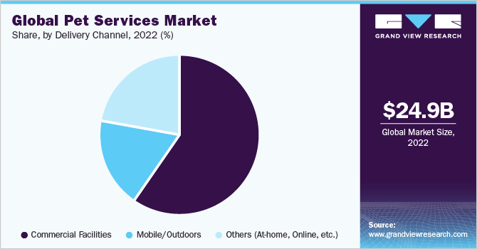 全球宠物服务市场占有率，各交付渠道，2021年(%)