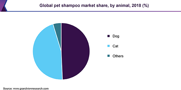 全球宠物洗发水市场