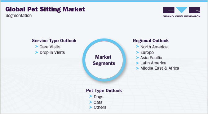 全球宠物看护市场细分