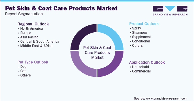全球宠物皮肤和大衣护理产品市场报告细分