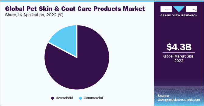 全球宠物皮肤和皮毛护理产品市场份额，各应用，2022年(%)