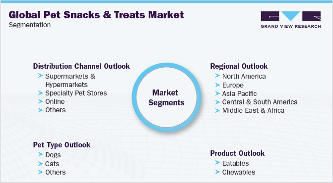 Global Pet Snacks And Treats Market Segmentation 全球宠物零食和零食市场细分