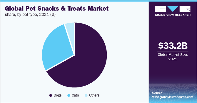 Global pet snacks and treats market share, by pet type, 2021 (%) 全球宠物零食和零食市场份额,各宠物类型,2021年(%)