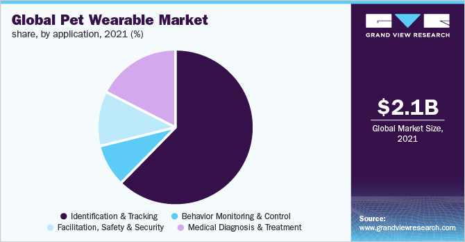 Global pet wearable market share, by application, 2021 (%) 2021年全球宠物可穿戴设备市场份额(%)