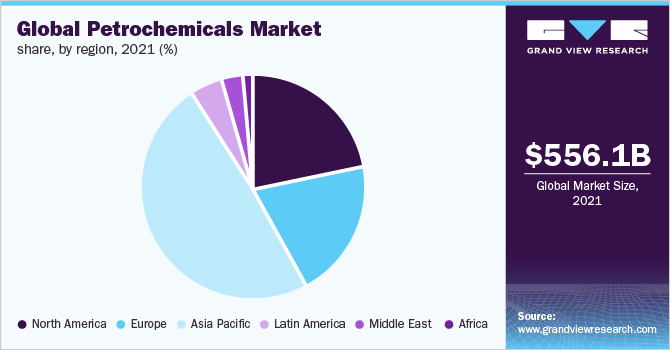 全球石化产品市场份额，各地区，2021年(%)