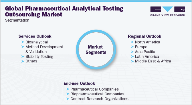 全球药物分析测试外包市场细分
