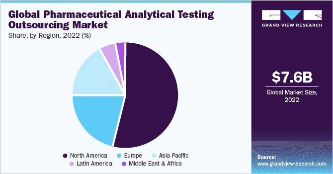 全球药物分析测试外包市场份额，各地区，2021年(%)