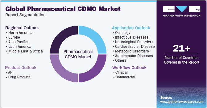 Global Pharmaceutical CDMO Market Report Segmentation 全球制药CDMO市场报告细分