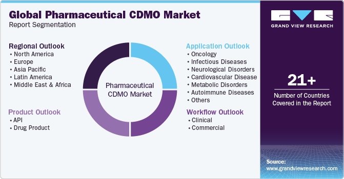 全球制药CDMO市场报告细分