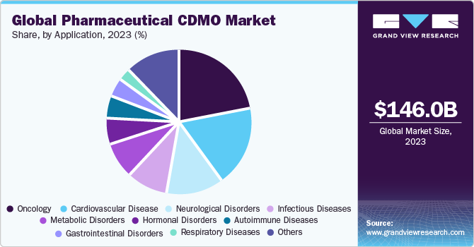 Global pharmaceutical CDMO market share and size, 2022 全球制药CDMO市场份额和规模,2022年