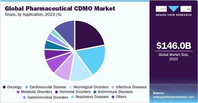 全球制药CDMO市场份额和规模，2022年