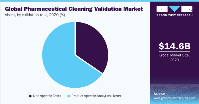 2020年全球药物清洁验证市场份额，按验证试验分列(%)